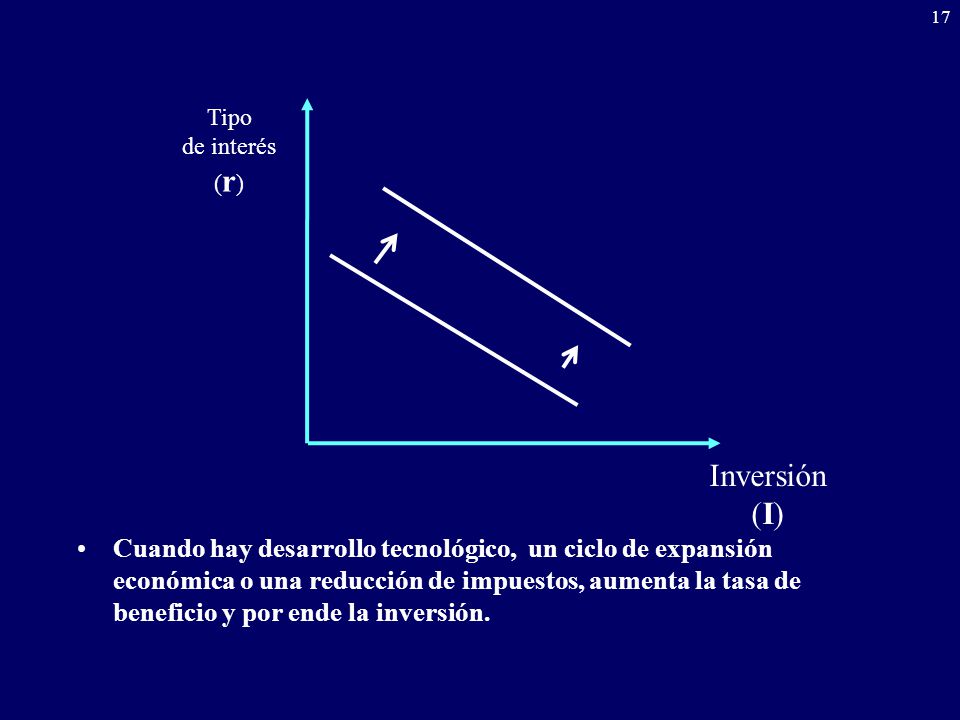 Cuando hay desarrollo tecnológico, un ciclo de expansión económica o una reducción de impuestos, aumenta la tasa de beneficio y por ende la inversión.