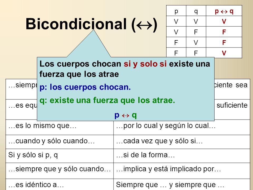 p q. p  q. V. F. Bicondicional () Los cuerpos chocan si y solo si existe una fuerza que los atrae.
