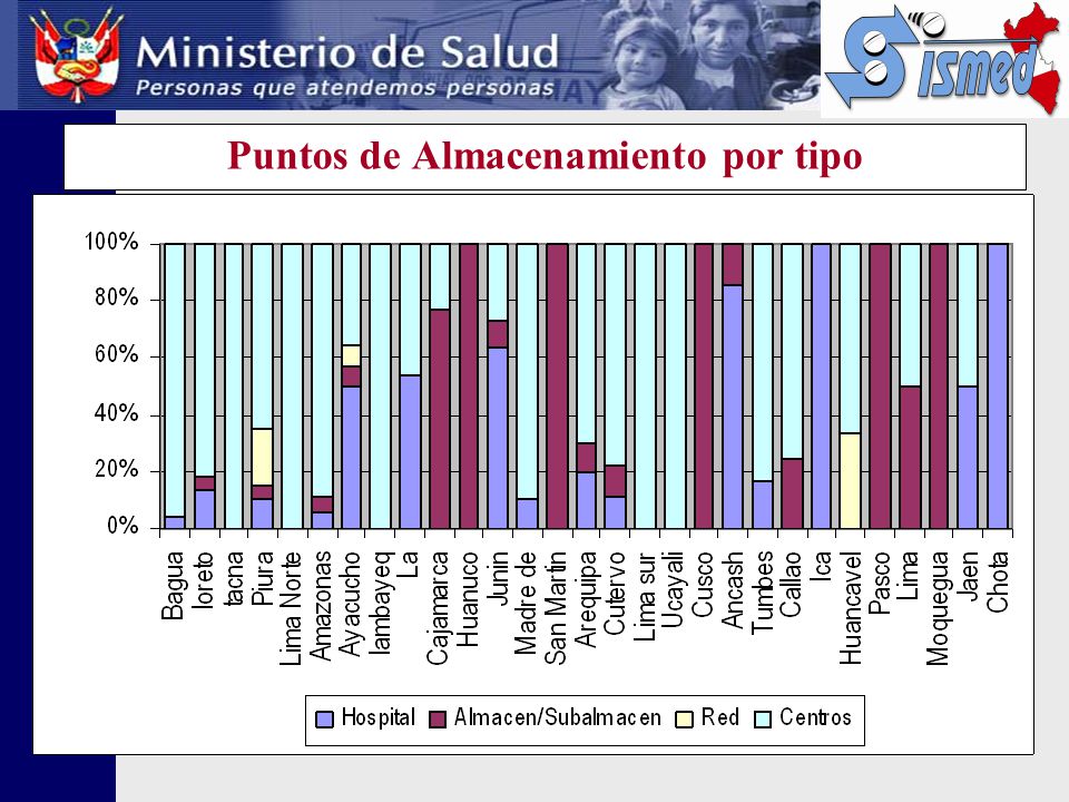 Puntos de Almacenamiento por tipo