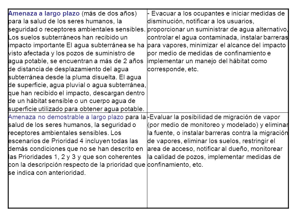 Amenaza a largo plazo (más de dos años) para la salud de los seres humanos, la seguridad o receptores ambientales sensibles. Los suelos subterráneos han recibido un impacto importante El agua subterránea se ha visto afectada y los pozos de suministro de agua potable, se encuentran a más de 2 años de distancia de desplazamiento del agua subterránea desde la pluma disuelta. El agua de superficie, agua pluvial o agua subterránea, que han recibido el impacto, descargan dentro de un hábitat sensible o un cuerpo agua de superficie utilizado para obtener agua potable.