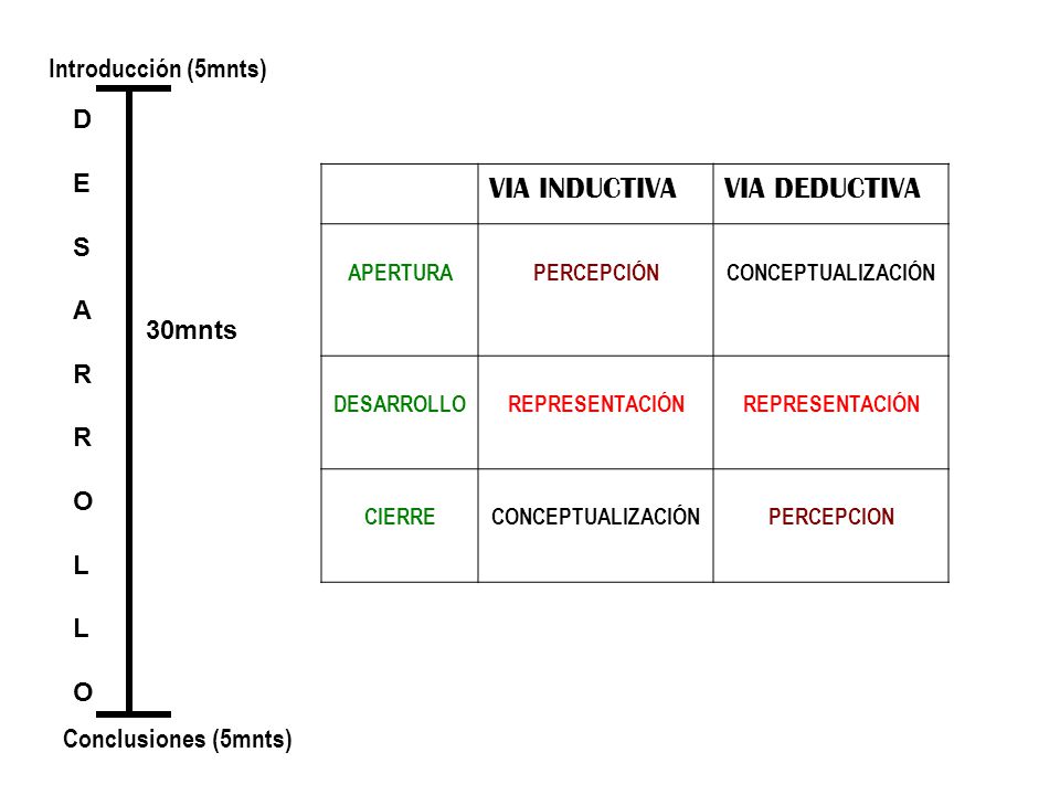 VIA INDUCTIVA VIA DEDUCTIVA Introducción (5mnts) D E S A R O 30mnts L