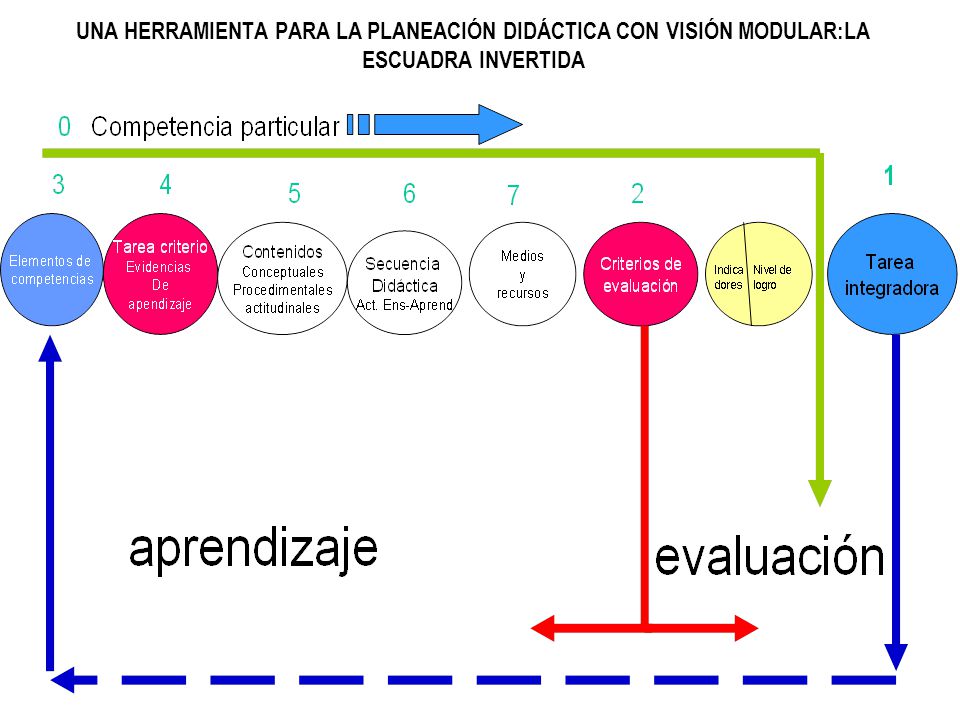 UNA HERRAMIENTA PARA LA PLANEACIÓN DIDÁCTICA CON VISIÓN MODULAR:LA ESCUADRA INVERTIDA