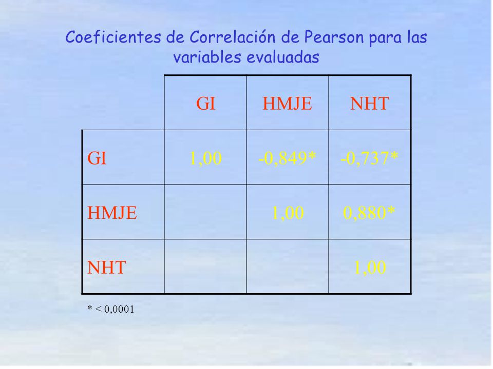 Coeficientes de Correlación de Pearson para las variables evaluadas