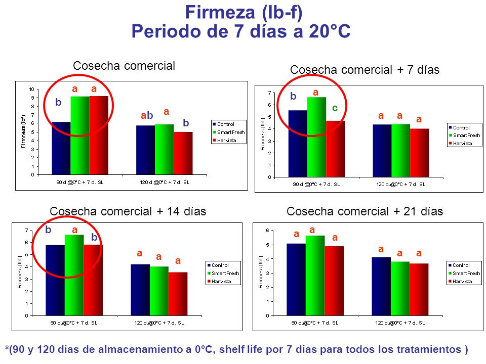Firmeza (lb-f) Periodo de 7 días a 20°C Cosecha comercial
