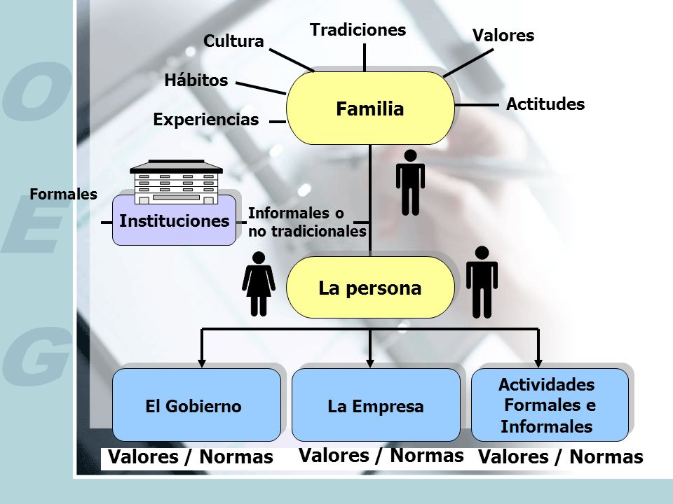 Familia La persona Valores / Normas Valores / Normas Valores / Normas