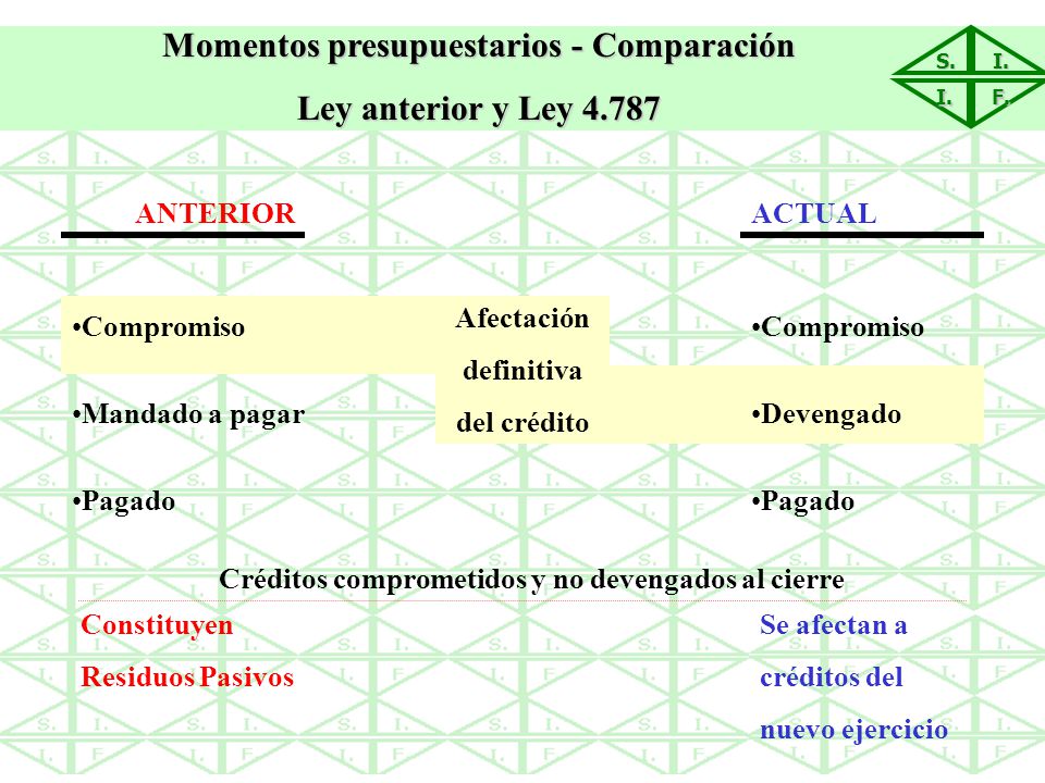 Momentos presupuestarios - Comparación Ley anterior y Ley 4.787