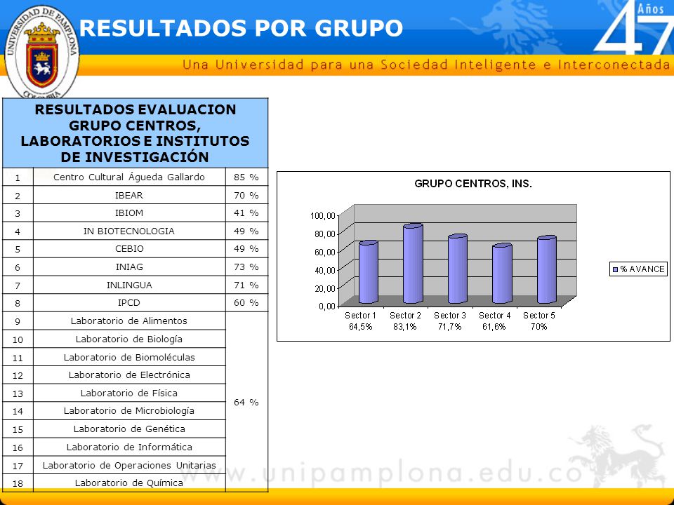 RESULTADOS POR GRUPO RESULTADOS EVALUACION GRUPO CENTROS, LABORATORIOS E INSTITUTOS DE INVESTIGACIÓN.
