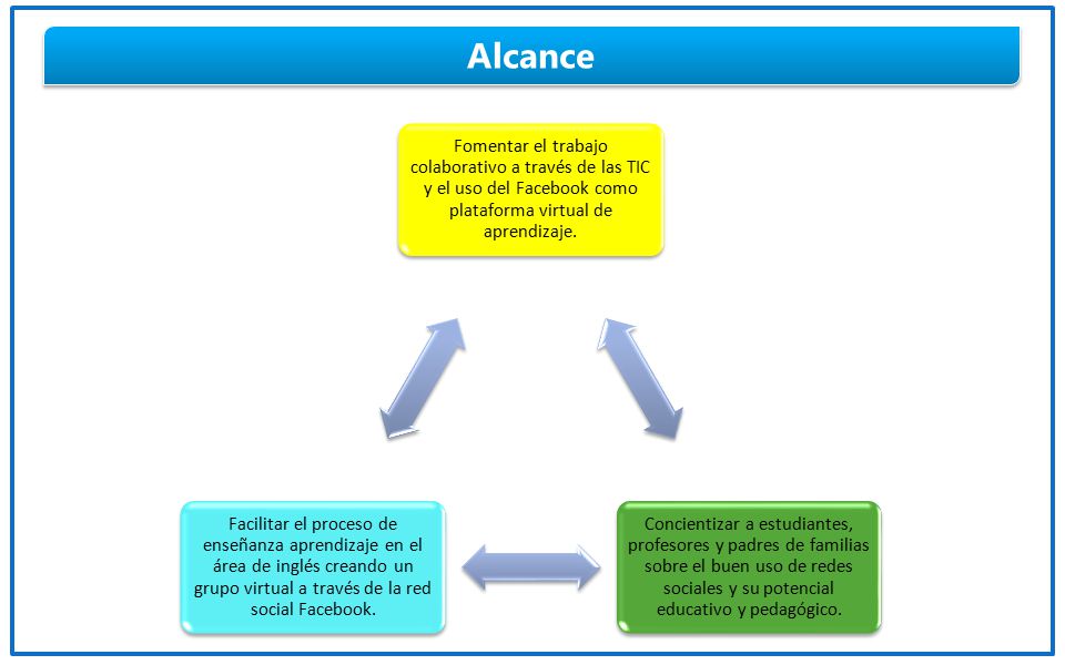 Alcance Fomentar el trabajo colaborativo a través de las TIC y el uso del Facebook como plataforma virtual de aprendizaje.