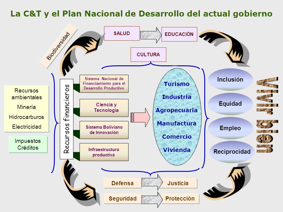 Vivir bien La C&T y el Plan Nacional de Desarrollo del actual gobierno