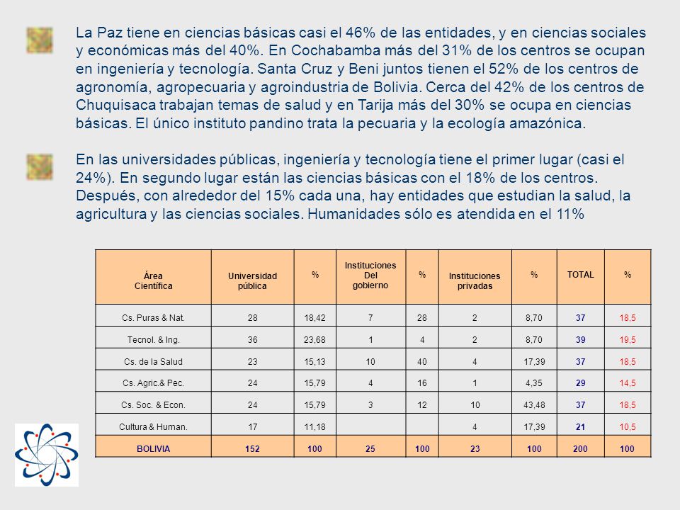 La Paz tiene en ciencias básicas casi el 46% de las entidades, y en ciencias sociales y económicas más del 40%. En Cochabamba más del 31% de los centros se ocupan en ingeniería y tecnología. Santa Cruz y Beni juntos tienen el 52% de los centros de agronomía, agropecuaria y agroindustria de Bolivia. Cerca del 42% de los centros de Chuquisaca trabajan temas de salud y en Tarija más del 30% se ocupa en ciencias básicas. El único instituto pandino trata la pecuaria y la ecología amazónica.