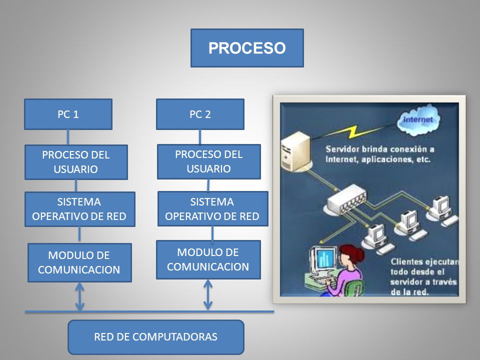 PROCESO PC 1 PC 2 PROCESO DEL USUARIO PROCESO DEL USUARIO