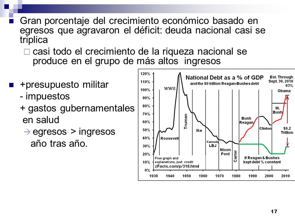 Gran porcentaje del crecimiento económico basado en egresos que agravaron el déficit: deuda nacional casi se triplica