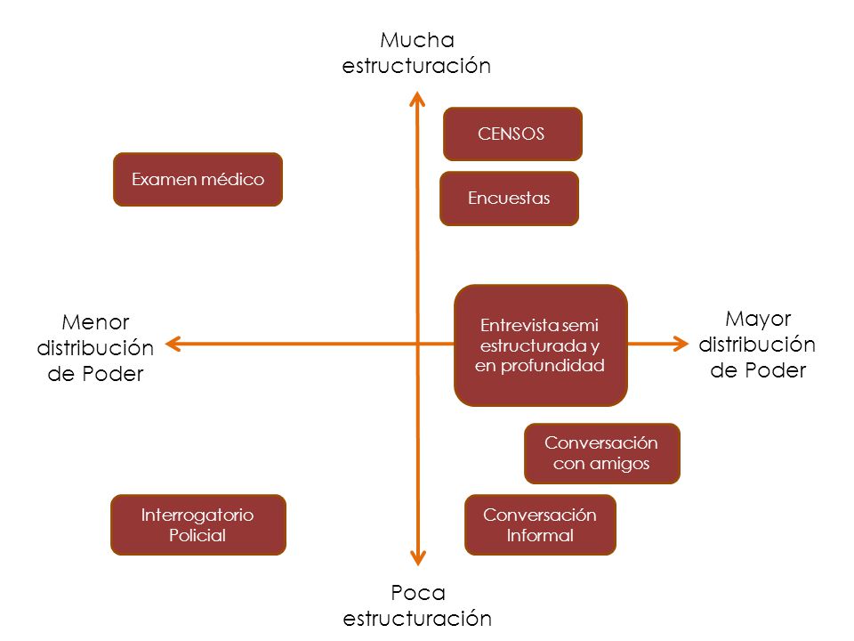 Menor distribución de Poder Mayor distribución de Poder