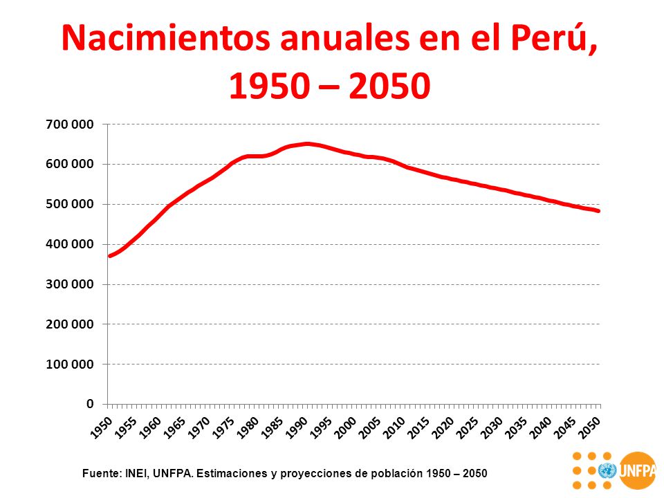 Nacimientos anuales en el Perú,