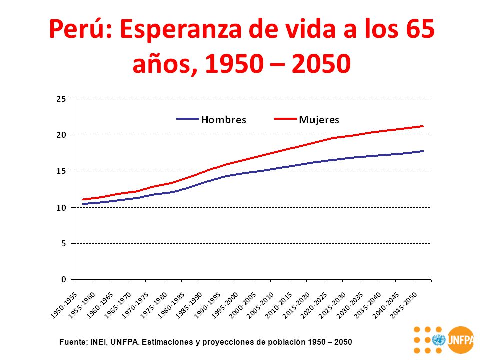 Perú: Esperanza de vida a los 65 años, 1950 – 2050