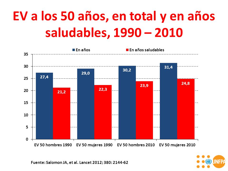 EV a los 50 años, en total y en años saludables, 1990 – 2010