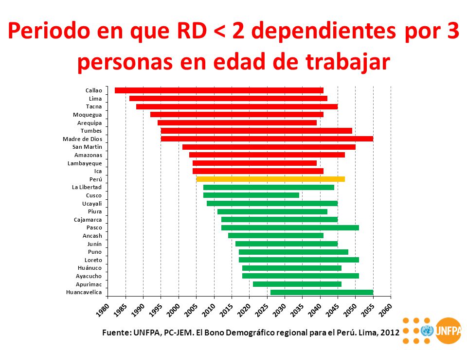 Periodo en que RD < 2 dependientes por 3 personas en edad de trabajar