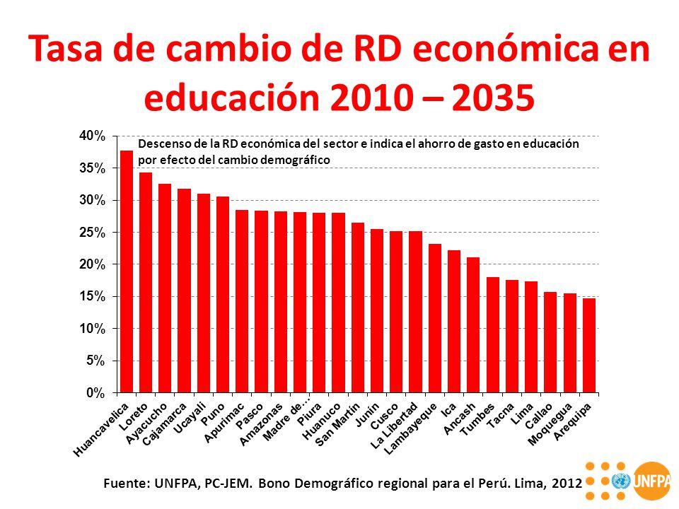 Tasa de cambio de RD económica en educación 2010 – 2035