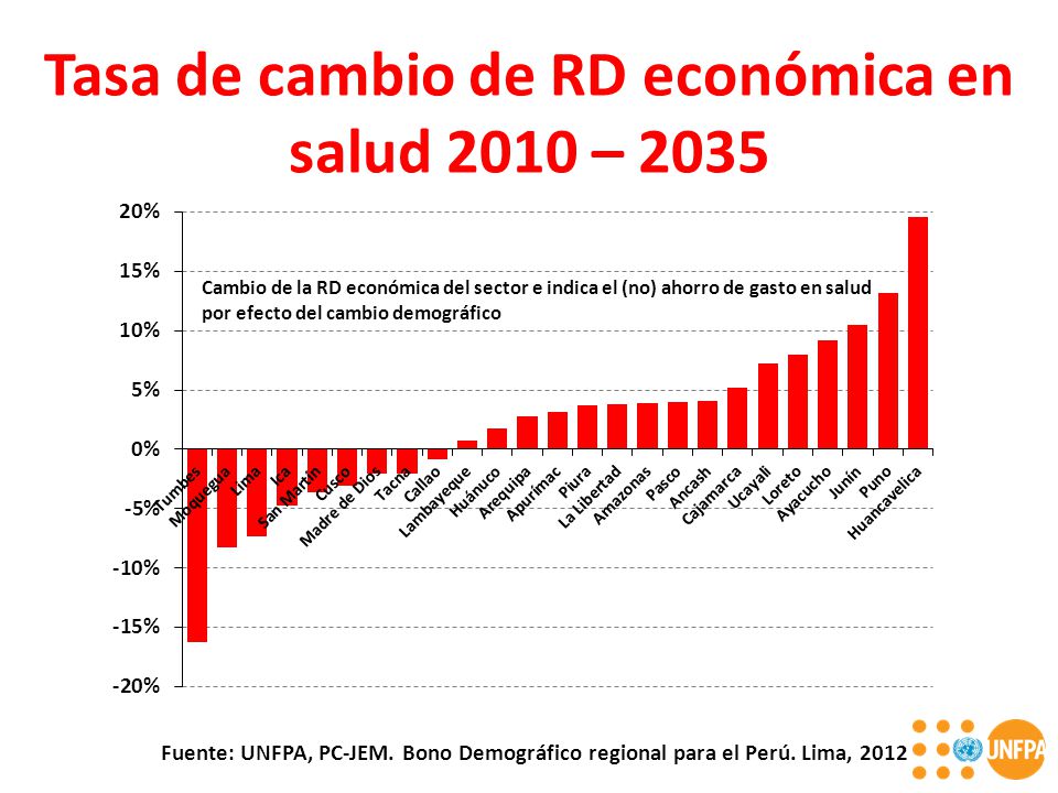 Tasa de cambio de RD económica en salud 2010 – 2035