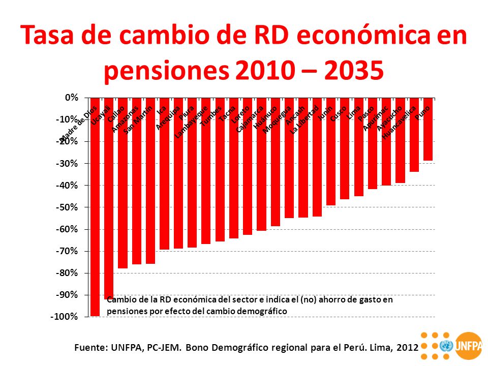 Tasa de cambio de RD económica en pensiones 2010 – 2035