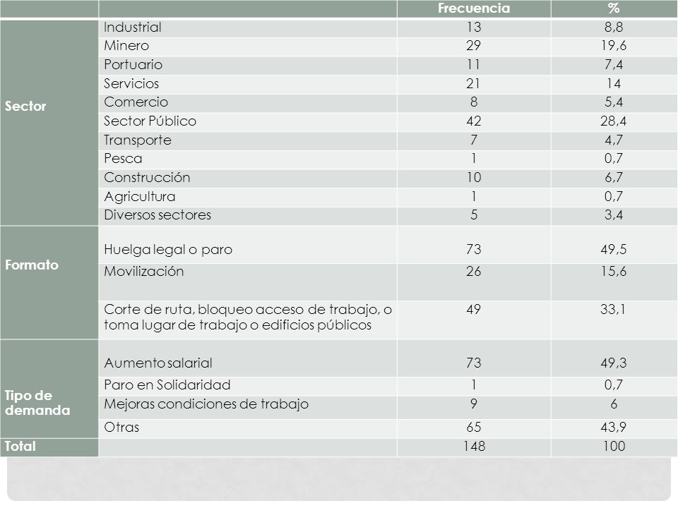 Frecuencia. % Sector. Industrial ,8. Minero ,6. Portuario ,4. Servicios.