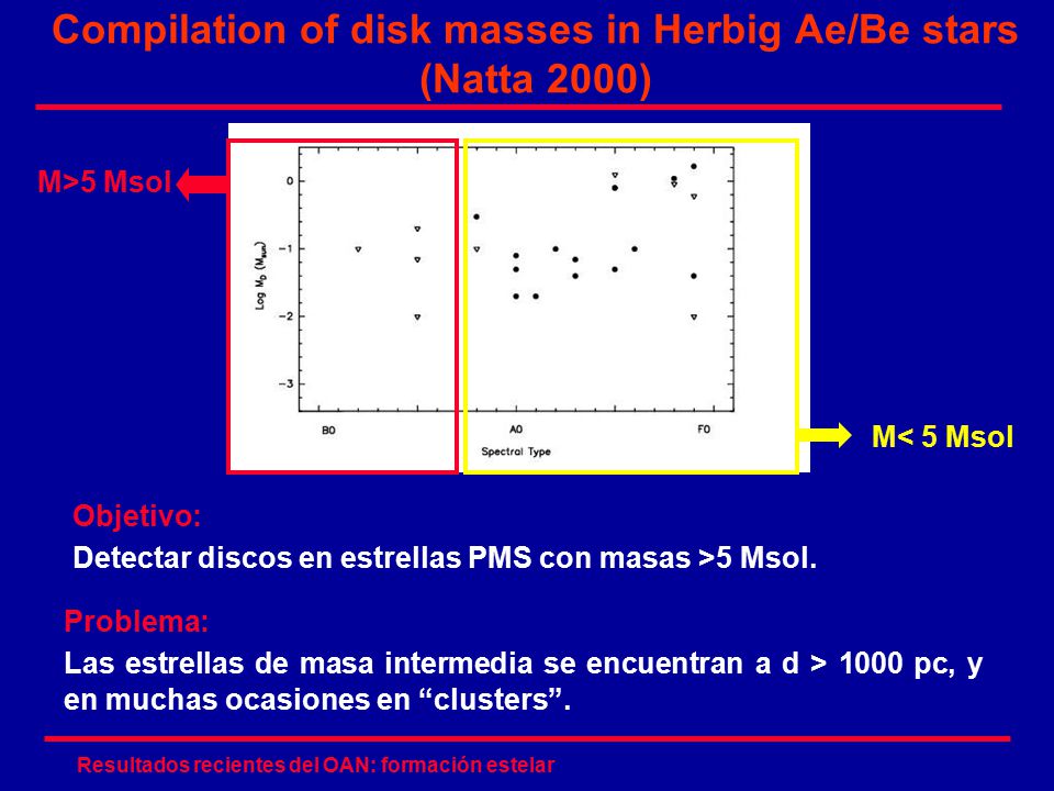 Compilation of disk masses in Herbig Ae/Be stars (Natta 2000)