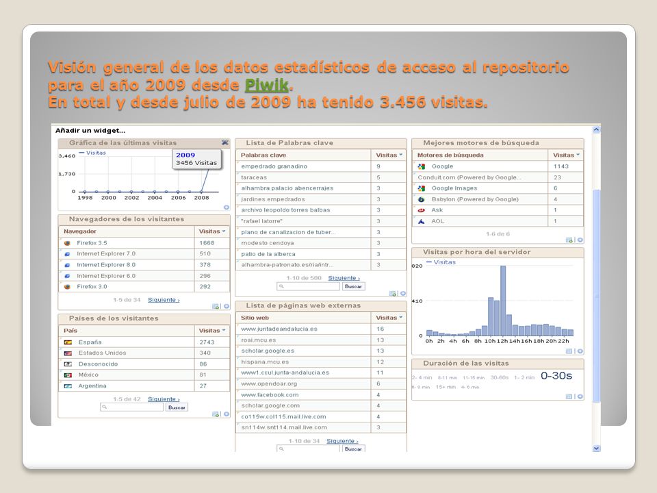 Visión general de los datos estadísticos de acceso al repositorio para el año 2009 desde Piwik.