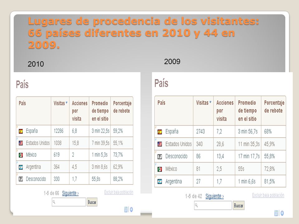Lugares de procedencia de los visitantes: 66 países diferentes en 2010 y 44 en 2009.