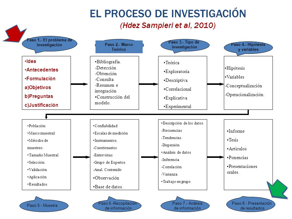 Paso 1.- El problema de investigación Paso 4.- Hipótesis y variables