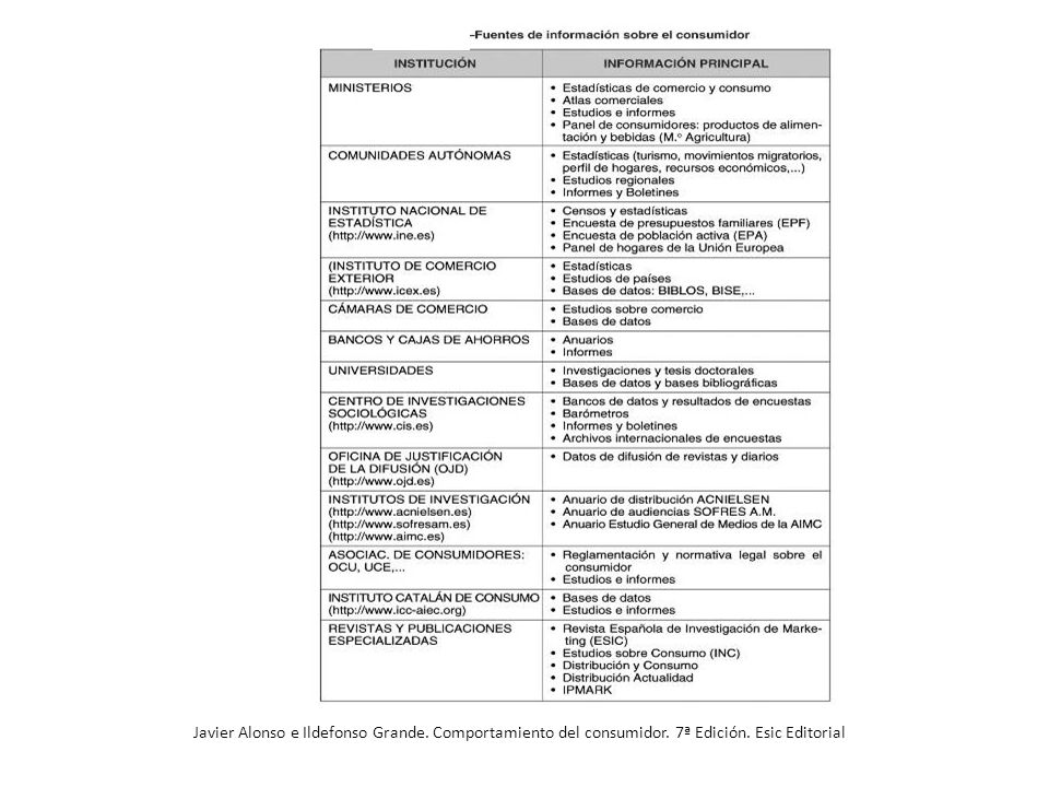 Javier Alonso e Ildefonso Grande. Comportamiento del consumidor