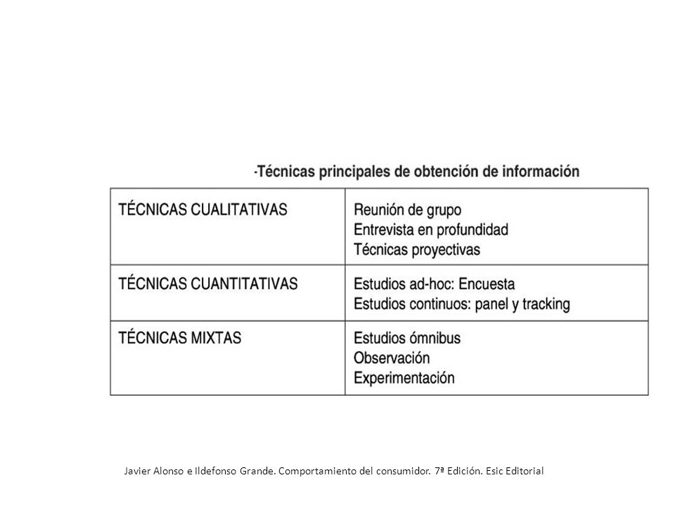 Javier Alonso e Ildefonso Grande. Comportamiento del consumidor