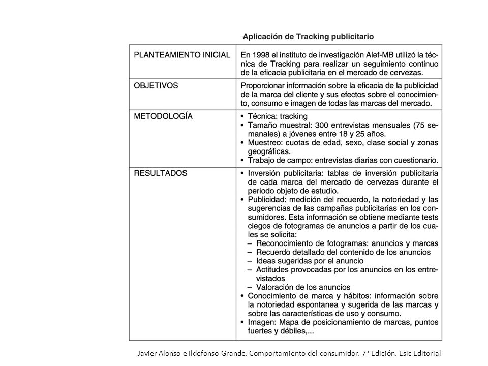 Javier Alonso e Ildefonso Grande. Comportamiento del consumidor
