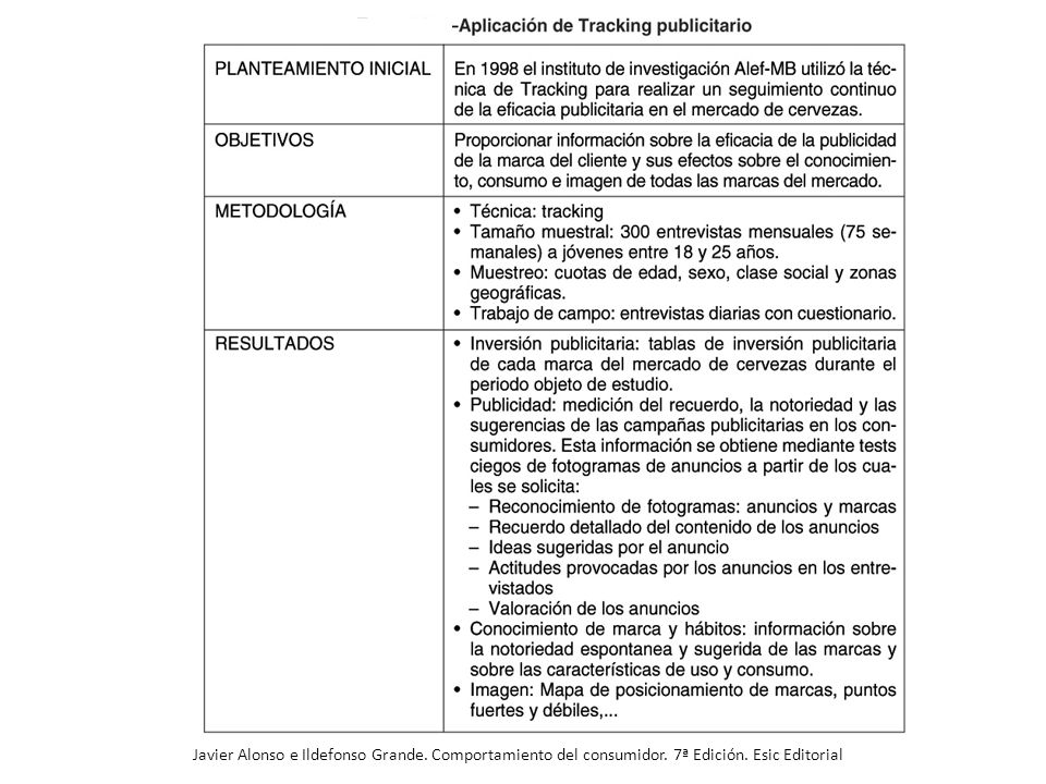 Javier Alonso e Ildefonso Grande. Comportamiento del consumidor