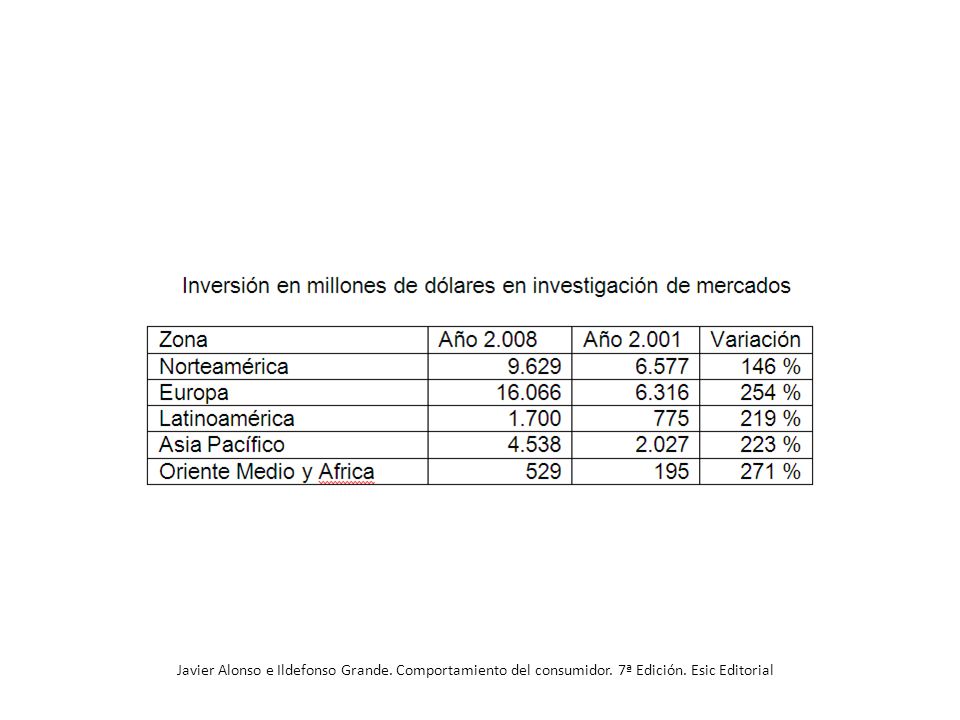 Javier Alonso e Ildefonso Grande. Comportamiento del consumidor