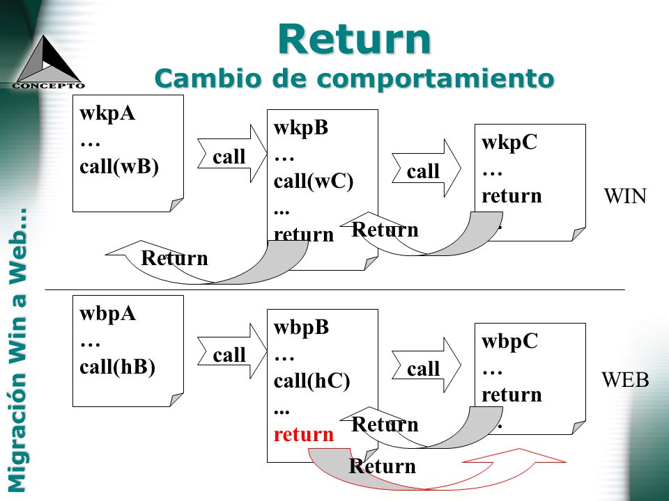Return Cambio de comportamiento