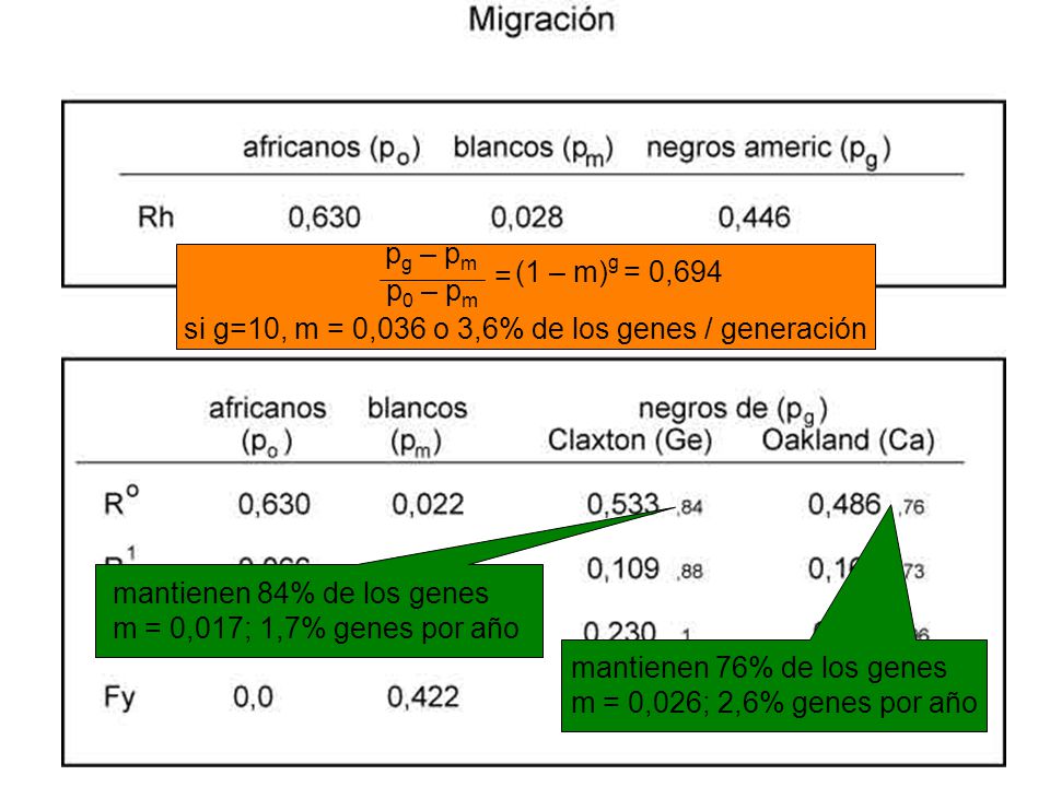 si g=10, m = 0,036 o 3,6% de los genes / generación