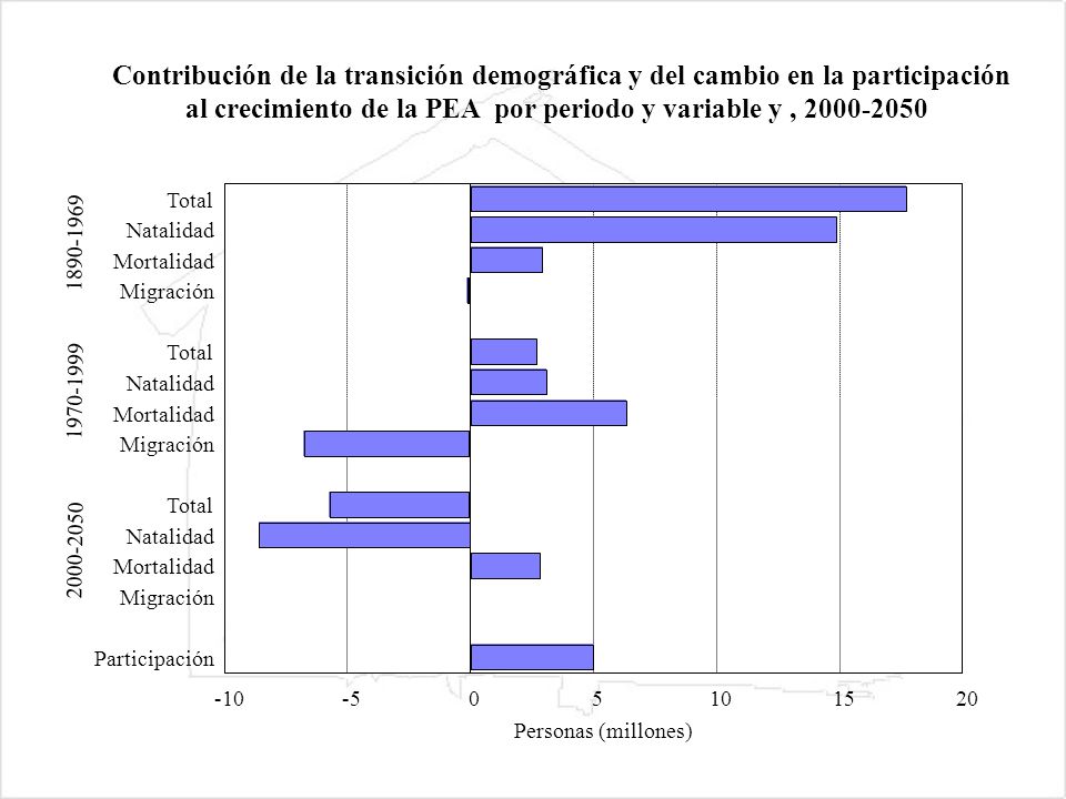 al crecimiento de la PEA por periodo y variable y ,