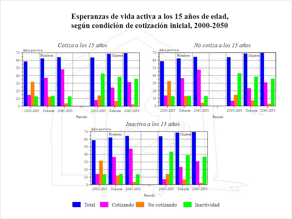 Esperanzas de vida activa a los 15 años de edad,