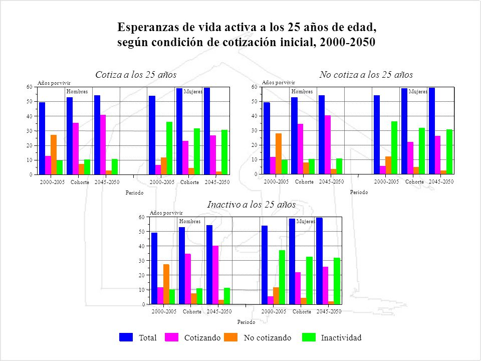 Esperanzas de vida activa a los 25 años de edad,