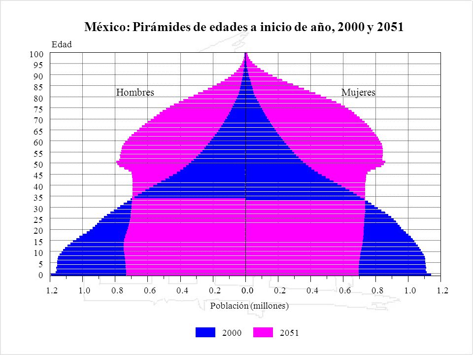 México: Pirámides de edades a inicio de año, 2000 y 2051
