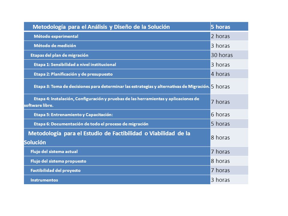 Metodología para el Análisis y Diseño de la Solución 5 horas 2 horas