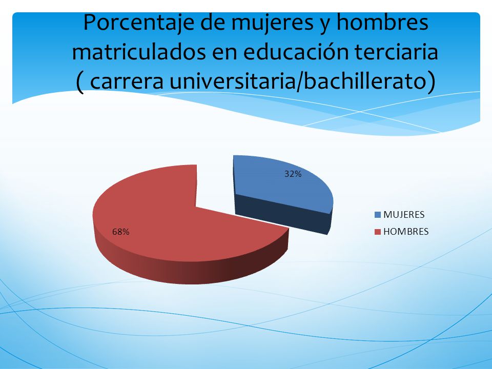 Porcentaje de mujeres y hombres matriculados en educación terciaria ( carrera universitaria/bachillerato)