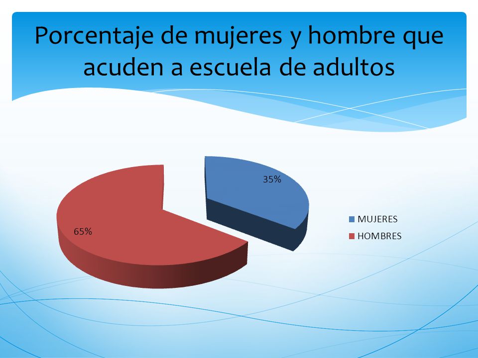 Porcentaje de mujeres y hombre que acuden a escuela de adultos