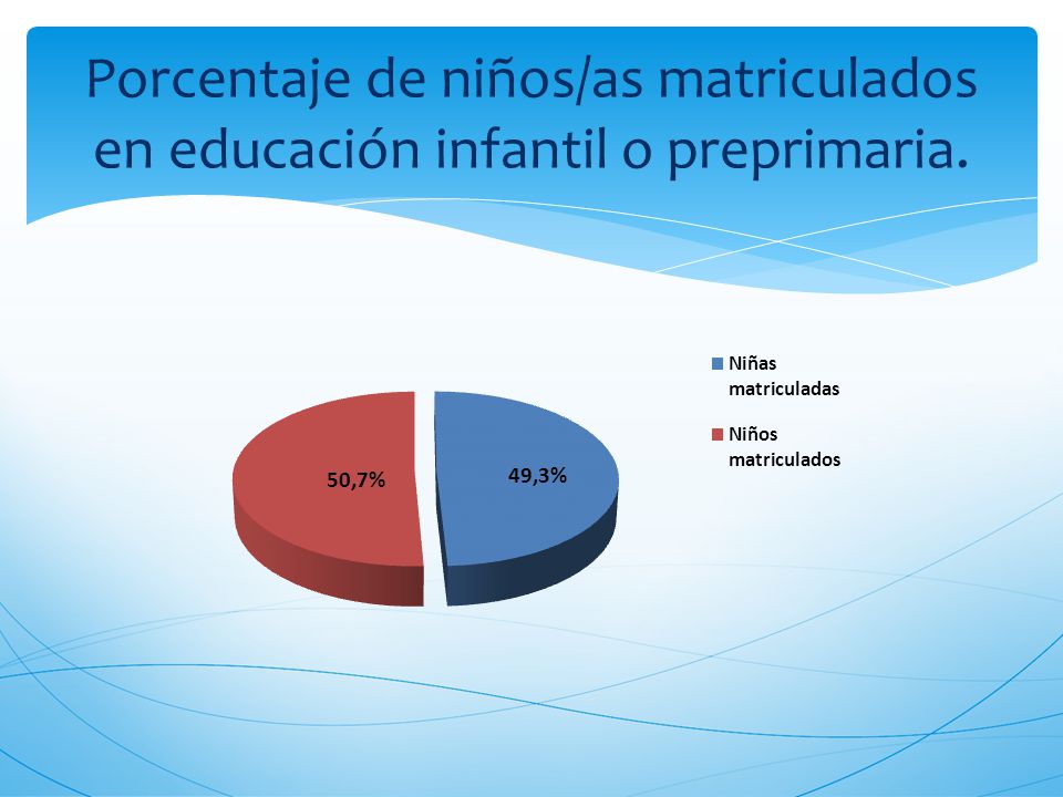 Porcentaje de niños/as matriculados en educación infantil o preprimaria.