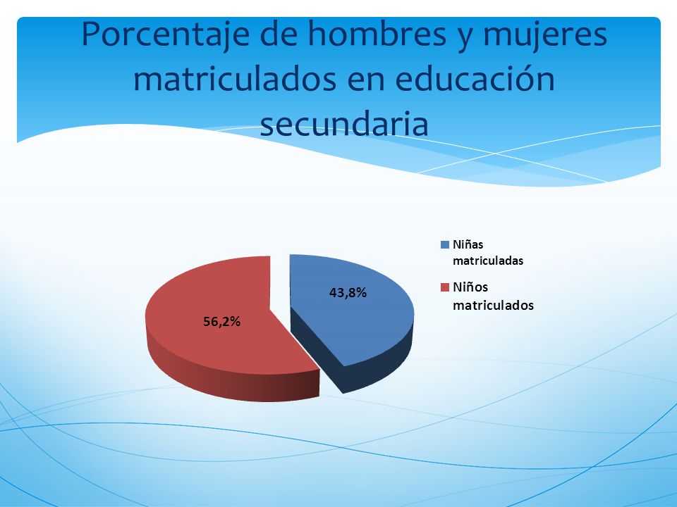 Porcentaje de hombres y mujeres matriculados en educación secundaria