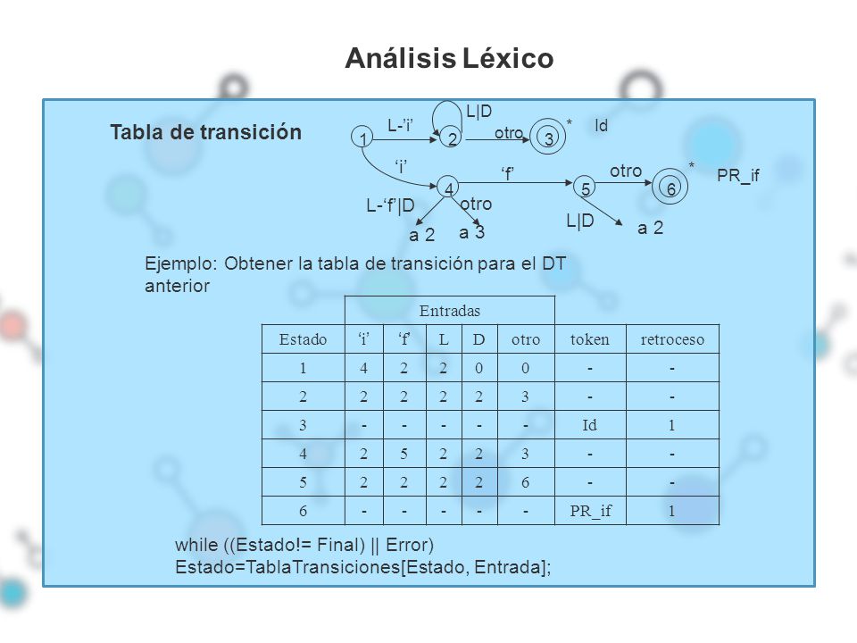 Análisis Léxico Tabla de transición ‘i’ ‘f’ L-‘f’|D a 3 a 2
