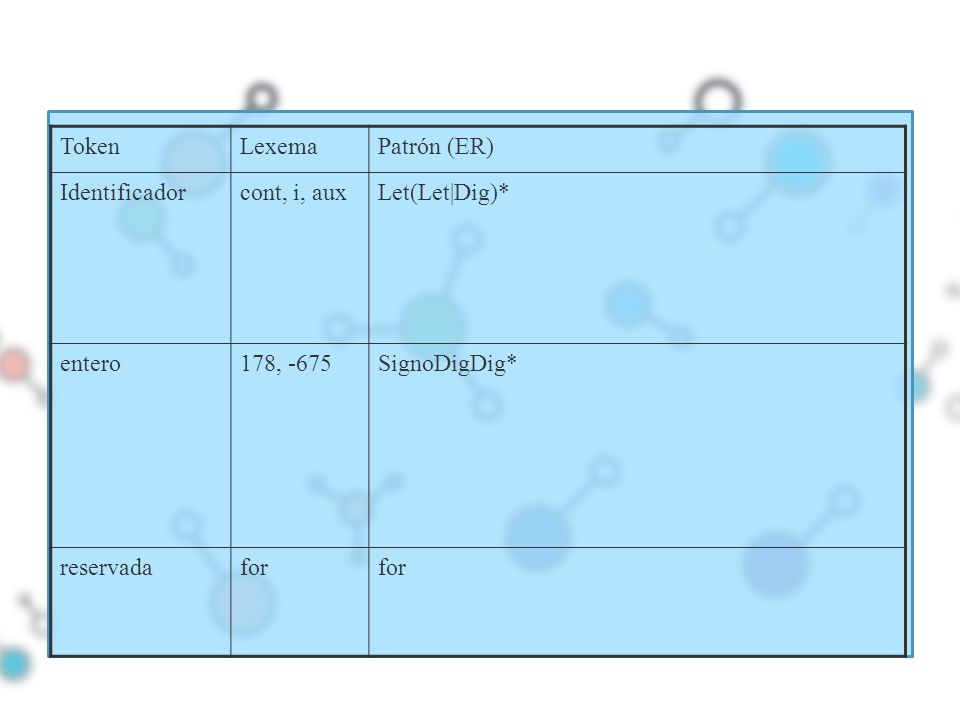 Token Lexema. Patrón (ER) Identificador. cont, i, aux. Let(Let|Dig)* entero. 178, SignoDigDig*