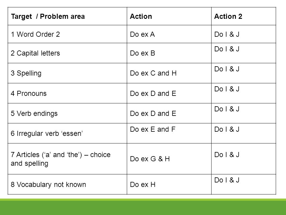 Target / Problem area Action. Action 2. 1 Word Order 2. Do ex A. Do I & J. 2 Capital letters.