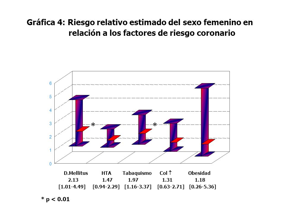 * * Gráfica 4: Riesgo relativo estimado del sexo femenino en
