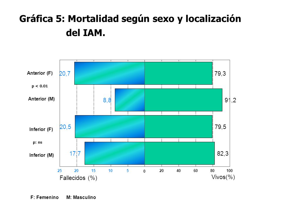 Gráfica 5: Mortalidad según sexo y localización del IAM.